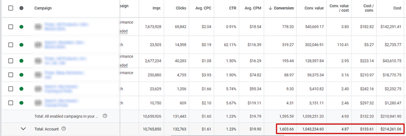 Google Ads PPC: Driving Profitable Growth Across 7 E-commerce Verticals - sample 1